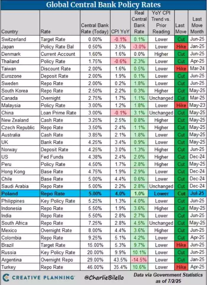Global Central Bank Policy Rates